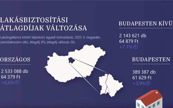 MNB lakásbiztosítási index 2025 Q2 – stagnáló díjak, javuló fedezetek a lakásbiztosításoknál